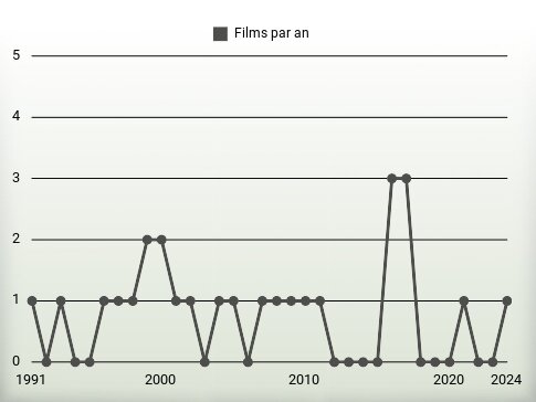 Films par an