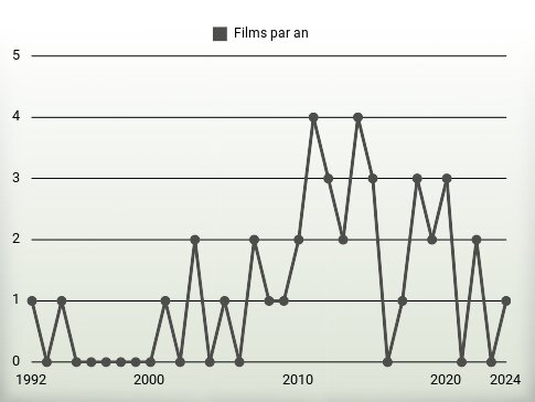 Films par an