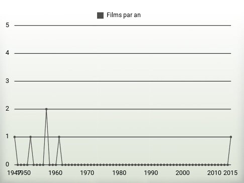 Films par an