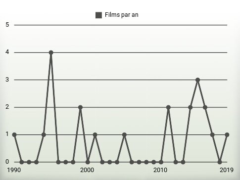 Films par an