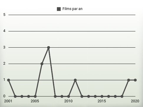 Films par an