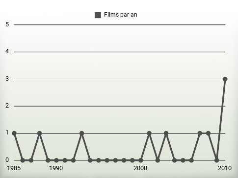 Films par an