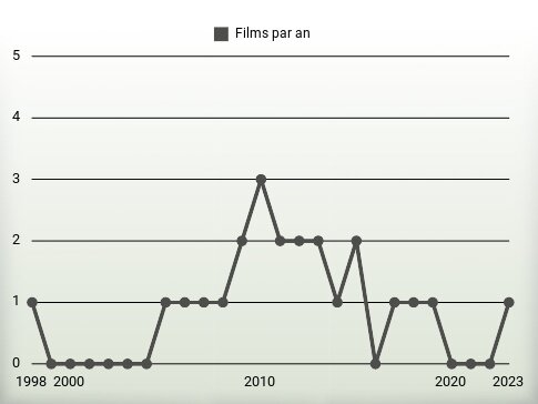 Films par an