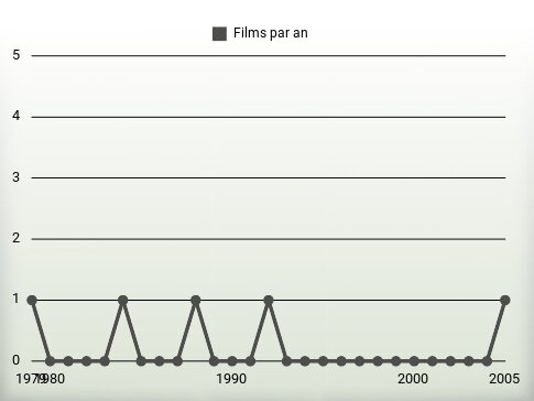 Films par an