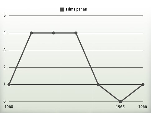 Films par an