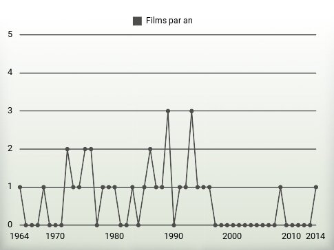 Films par an