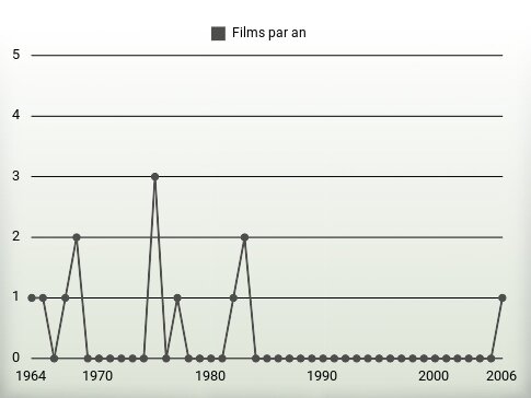 Films par an