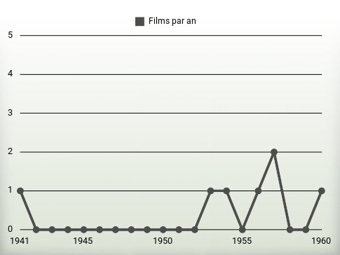 Films par an