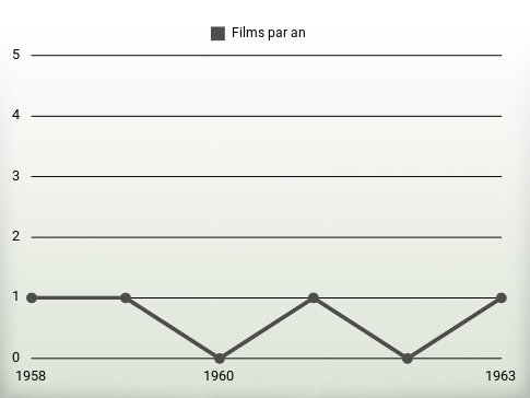 Films par an