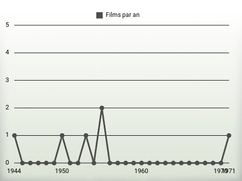 Films par an