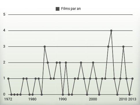 Films par an