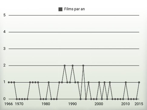 Films par an