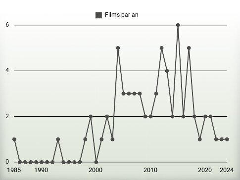 Films par an