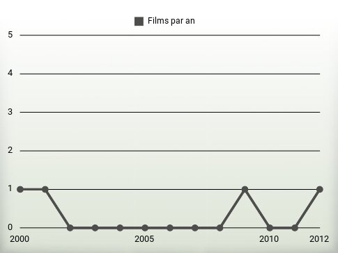 Films par an