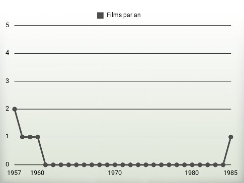 Films par an