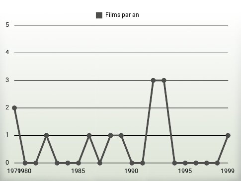 Films par an