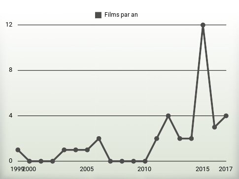 Films par an