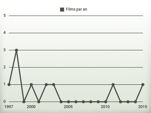 Films par an