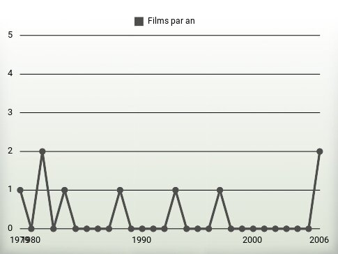 Films par an