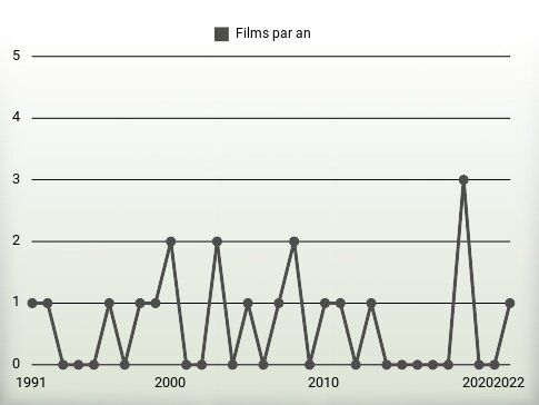 Films par an