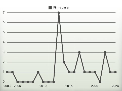 Films par an