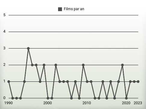 Films par an