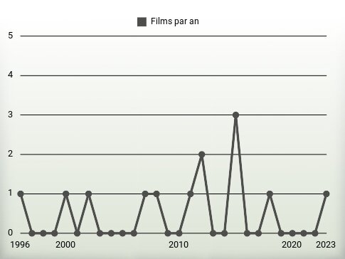 Films par an