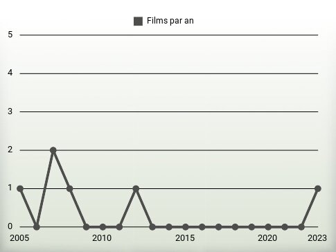 Films par an