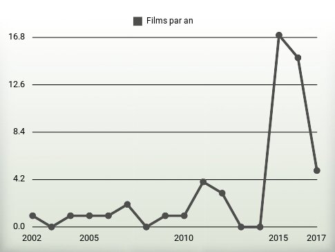 Films par an