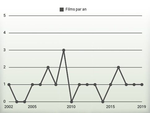 Films par an