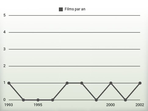 Films par an