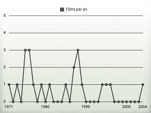 Films par an