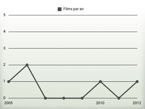 Films par an