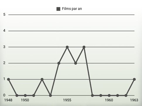 Films par an