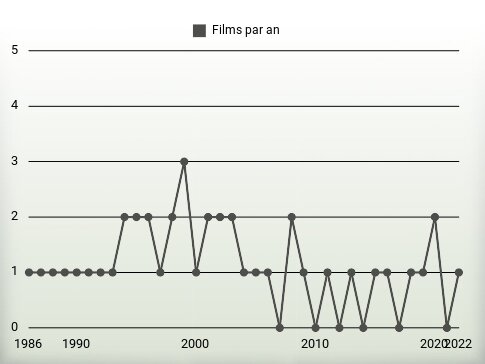 Films par an