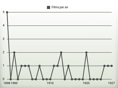 Films par an