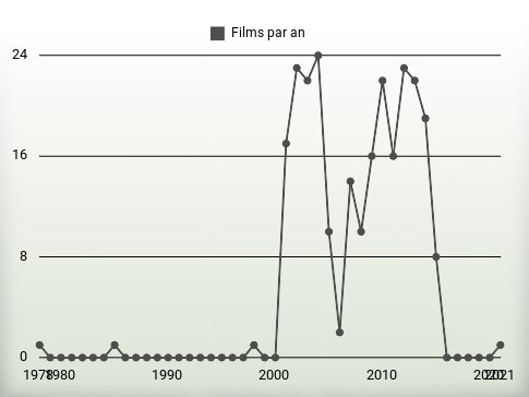 Films par an