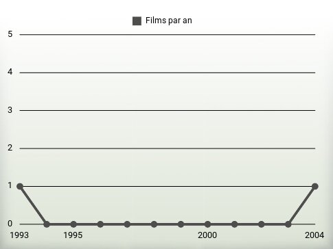 Films par an