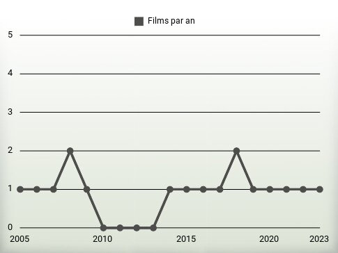 Films par an