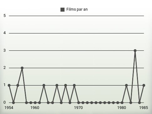 Films par an