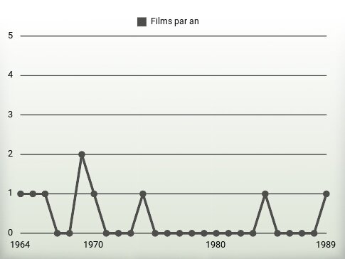 Films par an