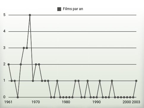 Films par an