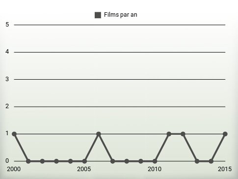 Films par an