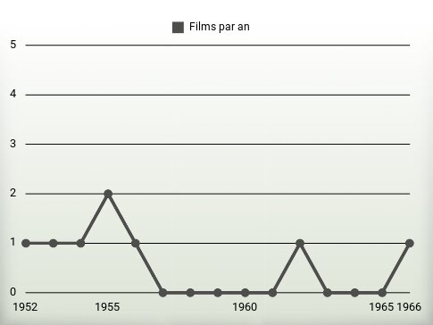 Films par an