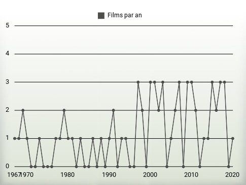 Films par an