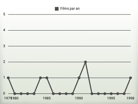 Films par an