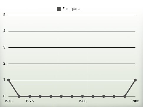 Films par an