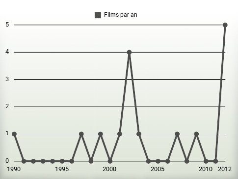 Films par an