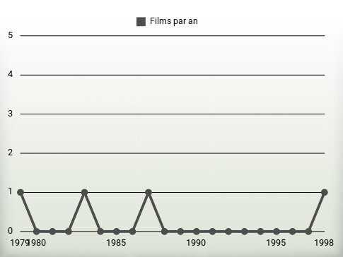 Films par an