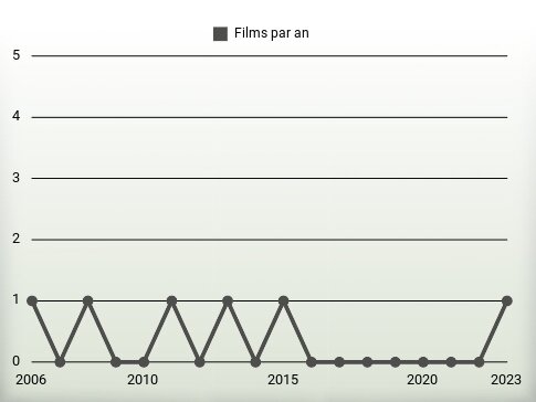 Films par an